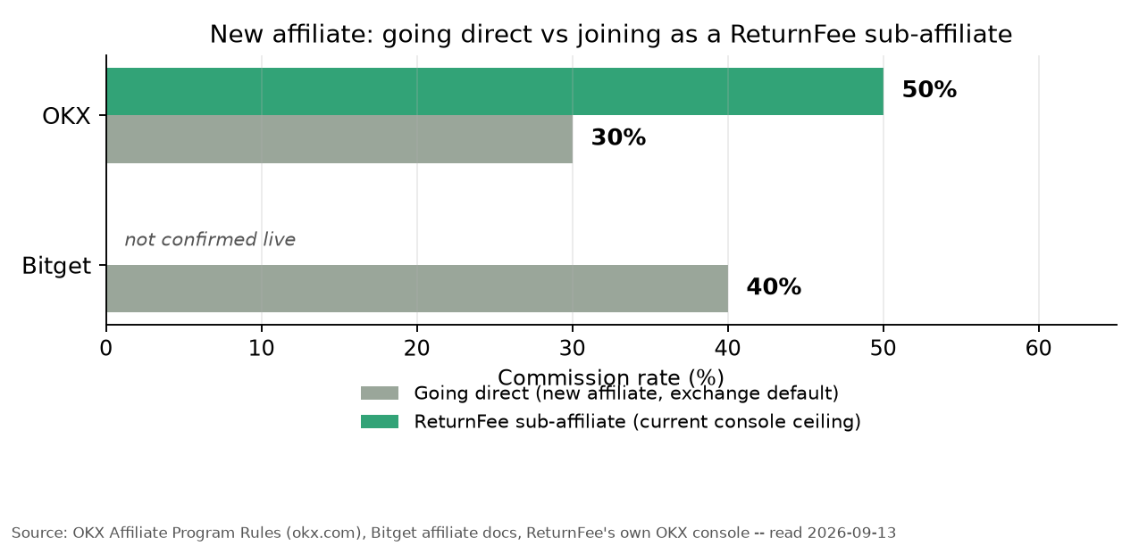 막대 그래프: OKX는 신규 직접 어필리에이트에게 기본 30%를 지급하지만, ReturnFee의 서브어필리에이트는 최대 50%까지 부여 가능. Bitget은 직접 가입 시 최대 40%이며, ReturnFee의 Bitget 서브어필리에이트 요율은 아직 실제 확인되지 않음 -- 2026-09-13 기준