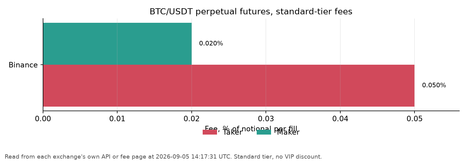 Binance BTC/USDT perpetual futures maker/taker fee breakdown, read 2026-09-04