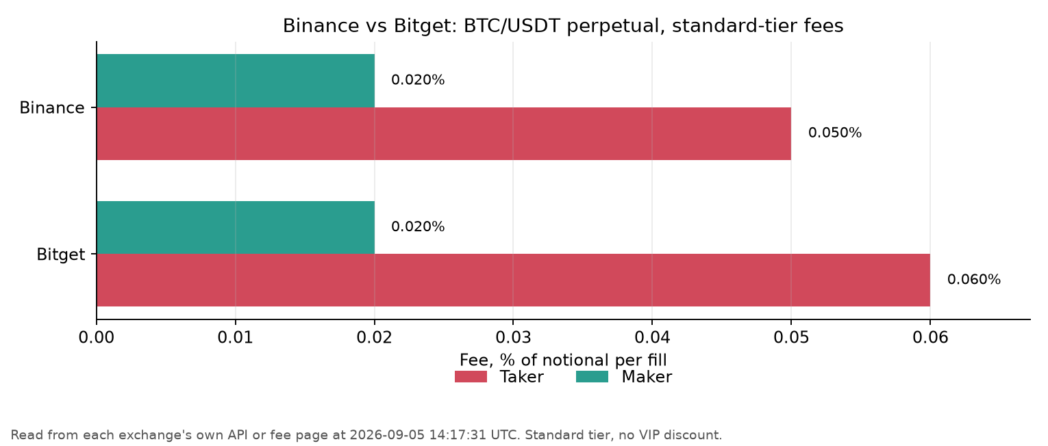 Binance vs Bitget BTC/USDT perpetual futures maker and taker fees, read 2026-09-04