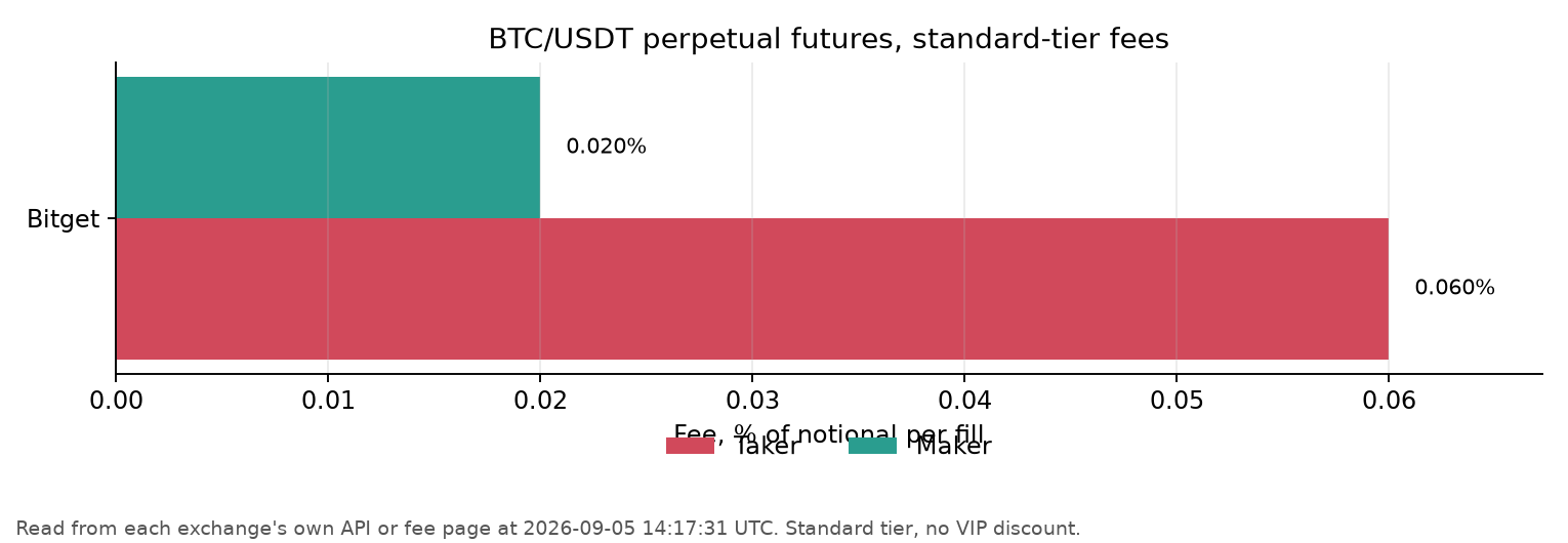 비트겟 BTC/USDT 무기한 선물 메이커, 테이커 수수료, 2026-09-04 기준 비트겟 공식 수수료표에서 읽은 값