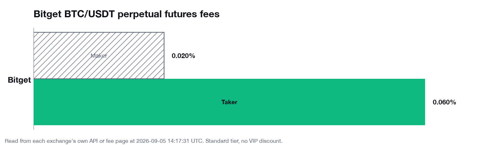 Bitget BTC/USDT 無期限先物のメイカー・テイカー手数料、標準ランク