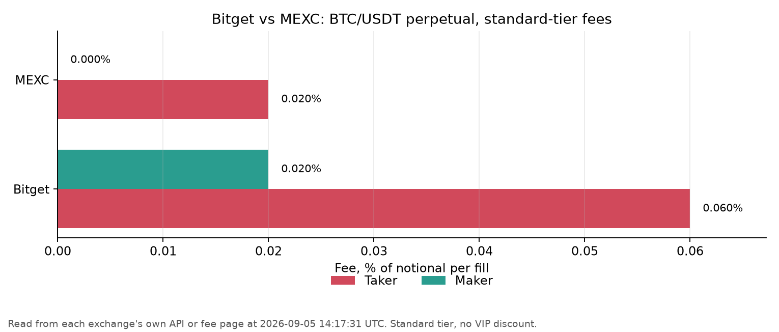Bitget vs MEXC BTC/USDT perpetual futures maker and taker fees, read 2026-09-04