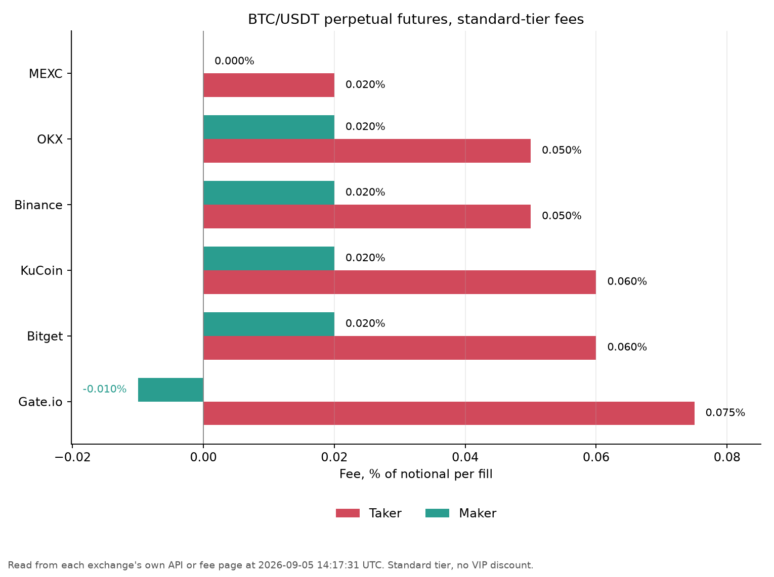 OKX, Binance, Bitget and MEXC BTC/USDT perpetual futures maker/taker fees, read directly from each exchange, 2026-09-04/2026-09-05