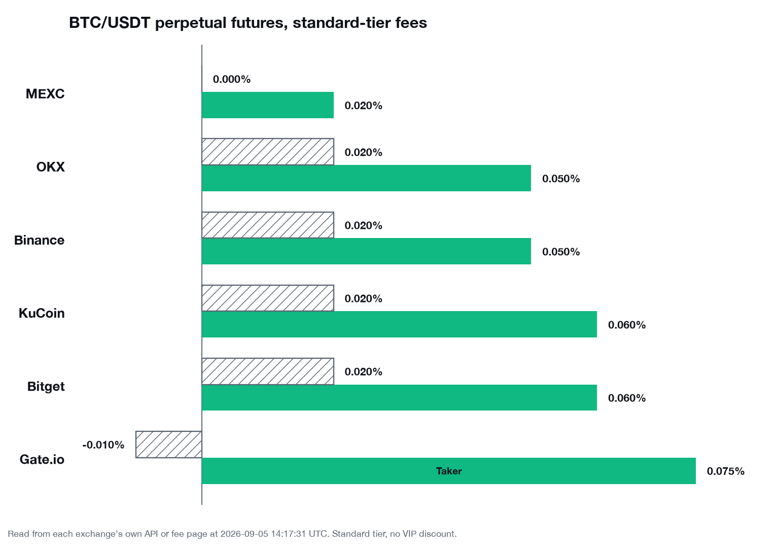 OKX vs Binance vs Bitget vs MEXC vs Gate.io vs KuCoin BTC/USDT perpetual futures maker/taker fee comparison chart, the chart the widget embeds