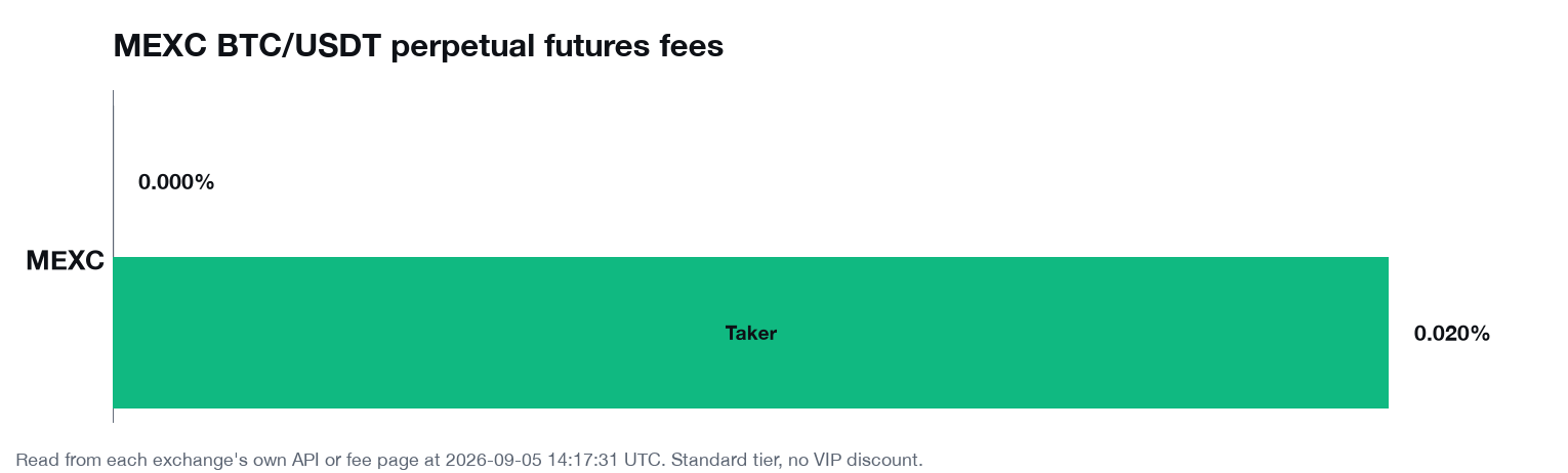 MEXC BTC/USDT 무기한 선물 메이커·테이커 수수료, 기본 등급