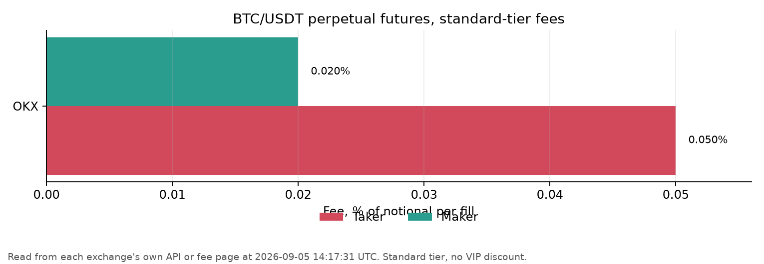 OKX BTC/USDT 무기한 선물 메이커, 테이커 수수료, 2026-09-04 기준 OKX 공식 수수료표에서 읽은 값