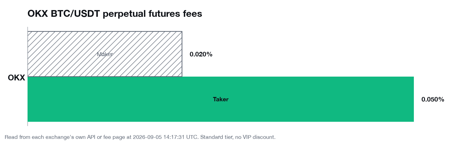 OKX BTC/USDT 無期限先物のメイカー・テイカー手数料、標準ランク
