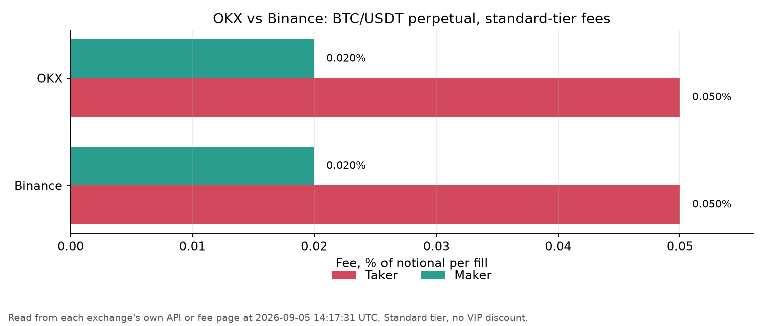 OKX vs Binance BTC/USDT perpetual futures maker and taker fees, read 2026-09-04