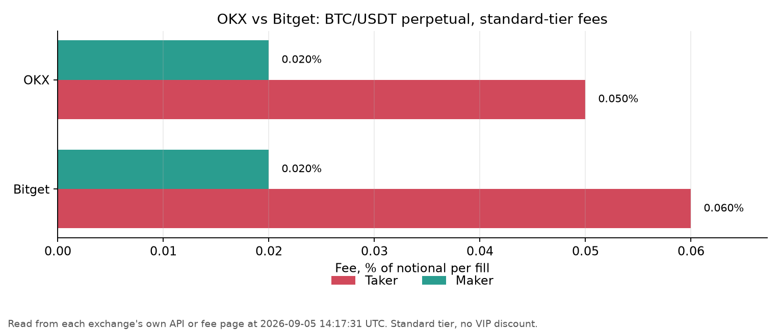 OKX vs Bitget BTC/USDT perpetual futures maker and taker fees, read 2026-09-04