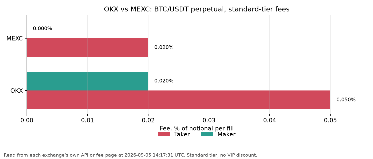 OKX vs MEXC BTC/USDT perpetual futures maker and taker fees, read 2026-09-04