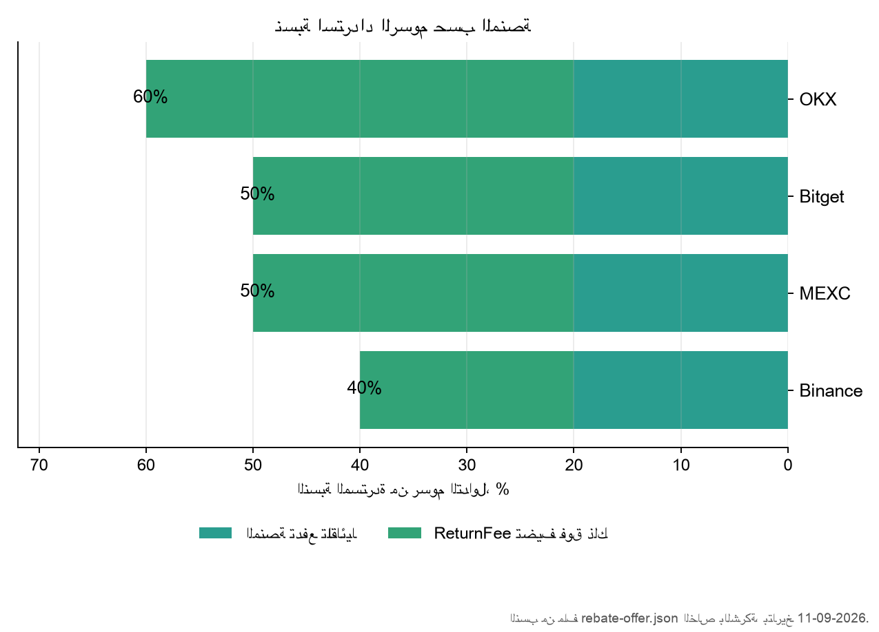 نسبة استرداد الرسوم حسب المنصة: OKX 60%، Bitget 50%، MEXC 50%، Binance 40%