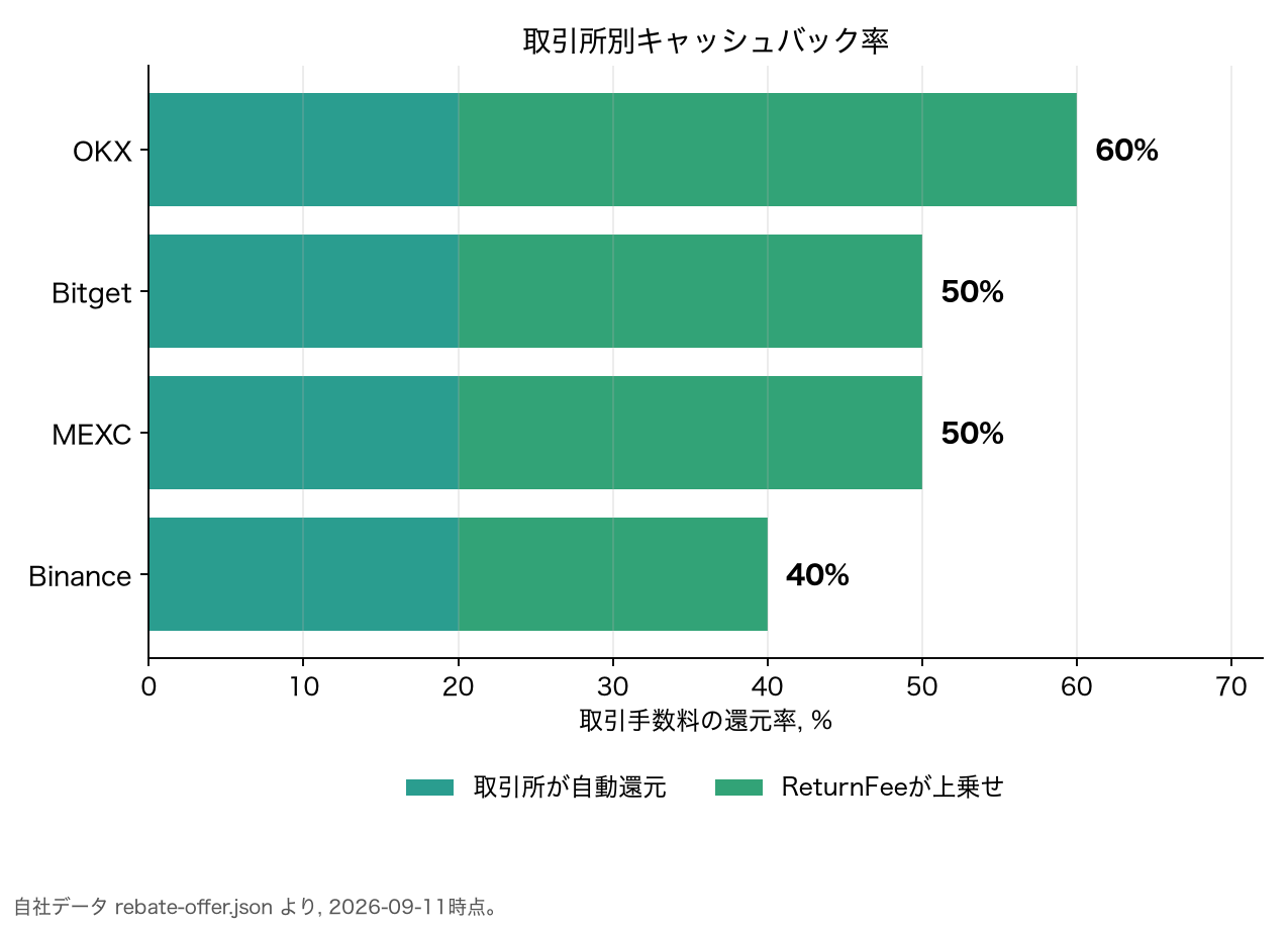 取引所別キャッシュバック率: OKX 60%, Bitget 50%, MEXC 50%, Binance 40%