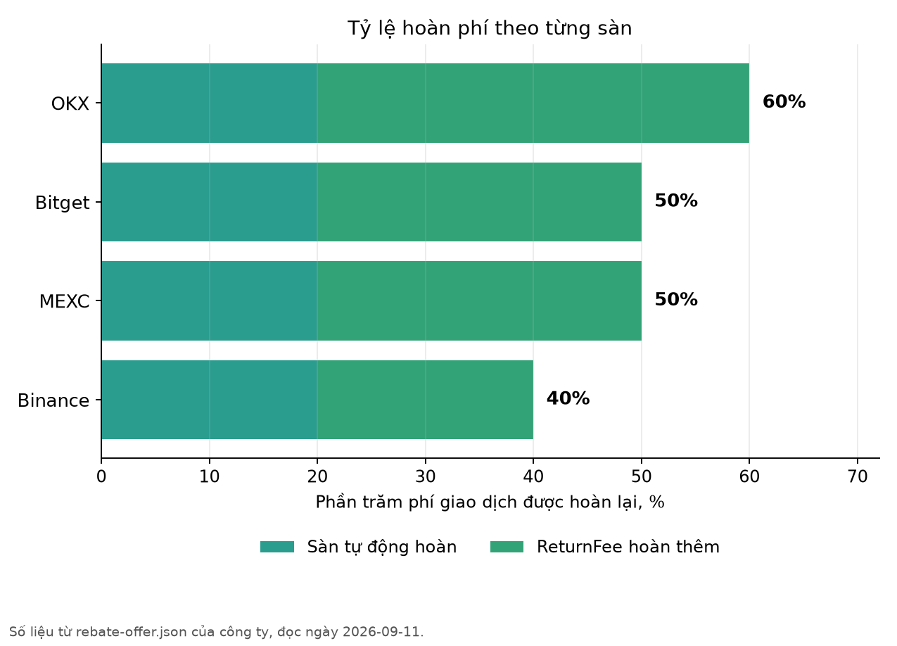 Tỷ lệ hoàn phí theo từng sàn: OKX 60%, Bitget 50%, MEXC 50%, Binance 40%